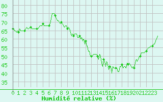 Courbe de l'humidit relative pour Thorrenc (07)