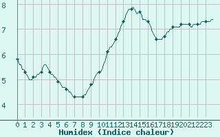 Courbe de l'humidex pour Puimisson (34)