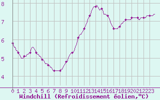 Courbe du refroidissement olien pour Puimisson (34)