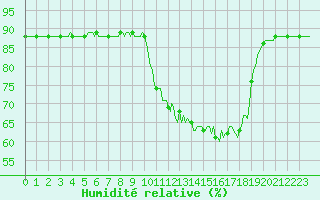 Courbe de l'humidit relative pour Woluwe-Saint-Pierre (Be)