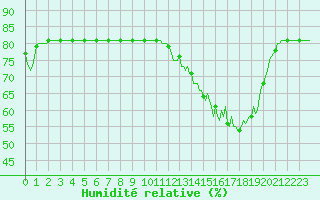 Courbe de l'humidit relative pour Saclas (91)