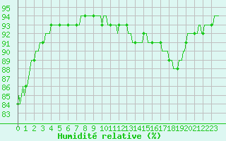 Courbe de l'humidit relative pour Frontenac (33)