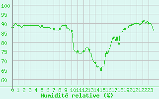 Courbe de l'humidit relative pour Castellbell i el Vilar (Esp)