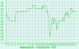 Courbe de l'humidit relative pour Bellefontaine (88)