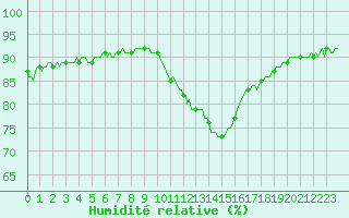 Courbe de l'humidit relative pour Saint-Julien-en-Quint (26)