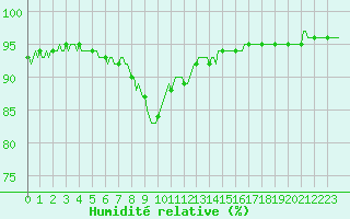 Courbe de l'humidit relative pour Saint-Brevin (44)