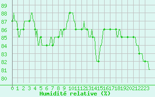 Courbe de l'humidit relative pour Lagarrigue (81)