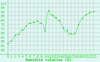 Courbe de l'humidit relative pour Merendree (Be)