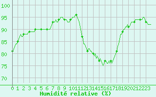 Courbe de l'humidit relative pour Quimperl (29)