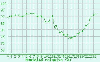 Courbe de l'humidit relative pour Guret (23)