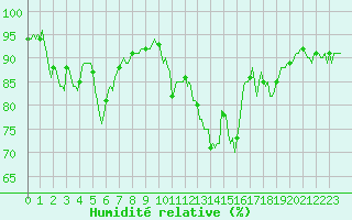 Courbe de l'humidit relative pour Selonnet (04)