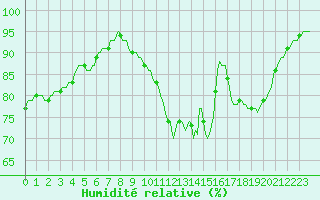 Courbe de l'humidit relative pour Faulx-les-Tombes (Be)