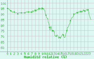 Courbe de l'humidit relative pour Merschweiller - Kitzing (57)