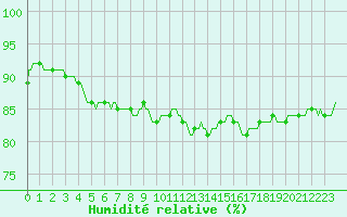 Courbe de l'humidit relative pour Puissalicon (34)