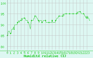 Courbe de l'humidit relative pour Xert / Chert (Esp)