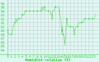Courbe de l'humidit relative pour Guret (23)