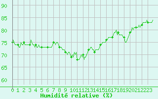 Courbe de l'humidit relative pour Cavalaire-sur-Mer (83)