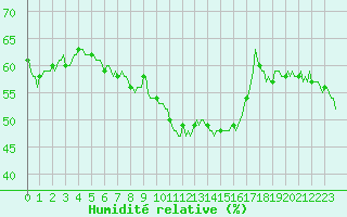 Courbe de l'humidit relative pour Engins (38)