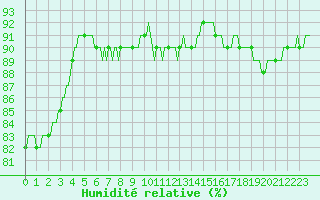 Courbe de l'humidit relative pour Castres-Nord (81)