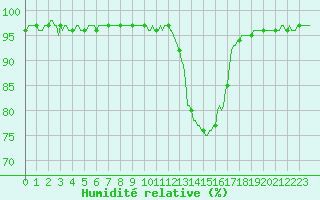 Courbe de l'humidit relative pour Charmant (16)