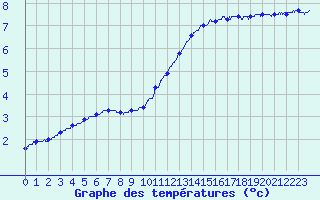 Courbe de tempratures pour Chteaudun (28)