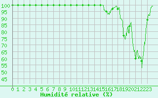Courbe de l'humidit relative pour Mont-Aigoual (30)