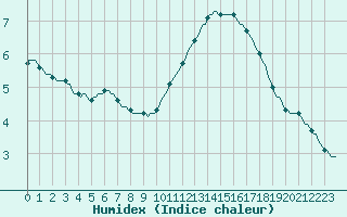 Courbe de l'humidex pour Tour-en-Sologne (41)