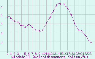 Courbe du refroidissement olien pour Tour-en-Sologne (41)