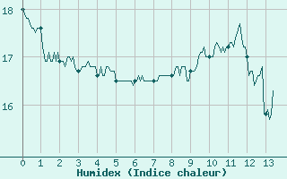 Courbe de l'humidex pour Pau (64)