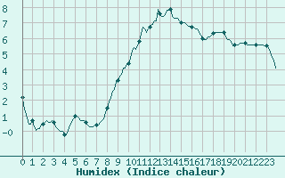 Courbe de l'humidex pour Besson - Chassignolles (03)