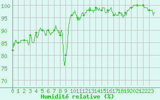 Courbe de l'humidit relative pour Sgur (12)