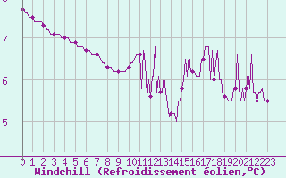Courbe du refroidissement olien pour Sainte-Ouenne (79)