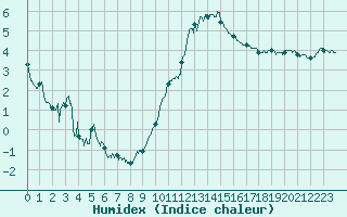 Courbe de l'humidex pour Chlons-en-Champagne (51)