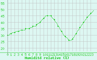 Courbe de l'humidit relative pour Saint-Michel-d'Euzet (30)