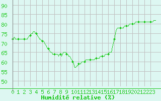 Courbe de l'humidit relative pour Priay (01)
