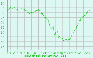 Courbe de l'humidit relative pour Luc-sur-Orbieu (11)