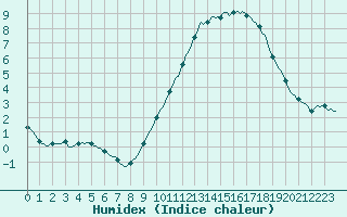 Courbe de l'humidex pour Monts-sur-Guesnes (86)