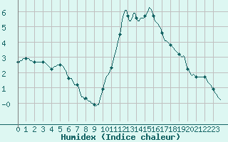 Courbe de l'humidex pour Frontenay (79)