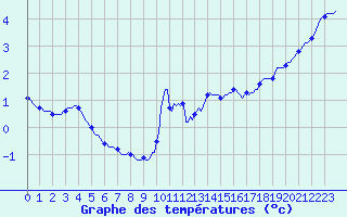 Courbe de tempratures pour Bulson (08)