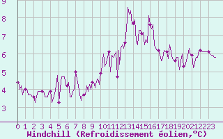 Courbe du refroidissement olien pour Goulles - Bagnard (19)