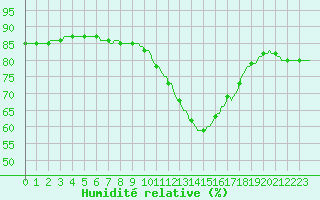 Courbe de l'humidit relative pour Violay (42)