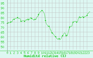 Courbe de l'humidit relative pour Rochegude (26)