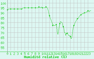 Courbe de l'humidit relative pour Verneuil (78)