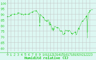 Courbe de l'humidit relative pour Muirancourt (60)
