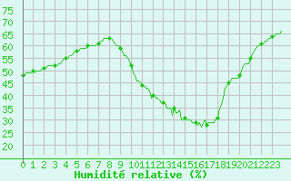 Courbe de l'humidit relative pour Le Luc (83)
