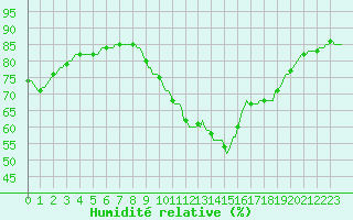 Courbe de l'humidit relative pour Douzy (08)