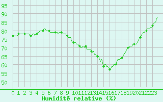 Courbe de l'humidit relative pour Connerr (72)