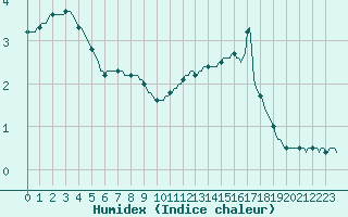 Courbe de l'humidex pour Herhet (Be)