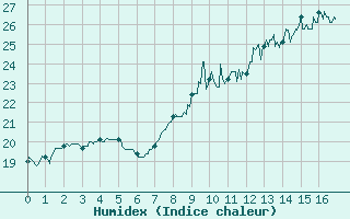 Courbe de l'humidex pour Pujaut (30)