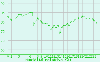 Courbe de l'humidit relative pour Verngues - Hameau de Cazan (13)
